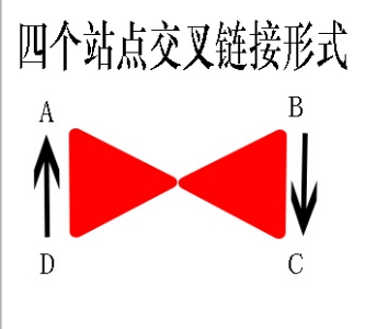 交叉链接就是从a网站站点连接到b网站站点, 而b网站站点也可以连接到a